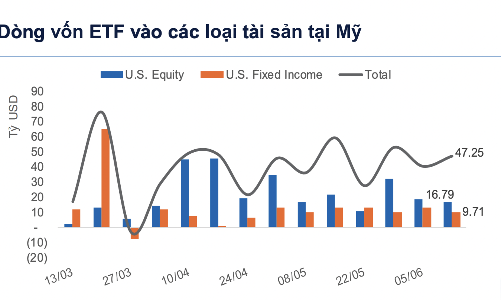 Dòng tiền toàn cầu vào Mỹ thận trọng hơn do lo ngại Fed tăng lãi suất 