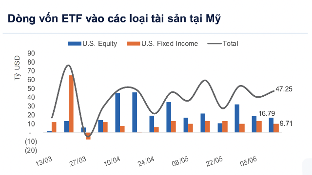 Dòng tiền toàn cầu vào Mỹ thận trọng hơn do lo ngại Fed tăng lãi suất