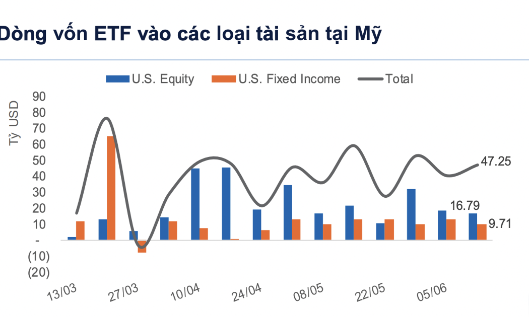 Dòng tiền toàn cầu vào Mỹ thận trọng hơn do lo ngại Fed tăng lãi suất