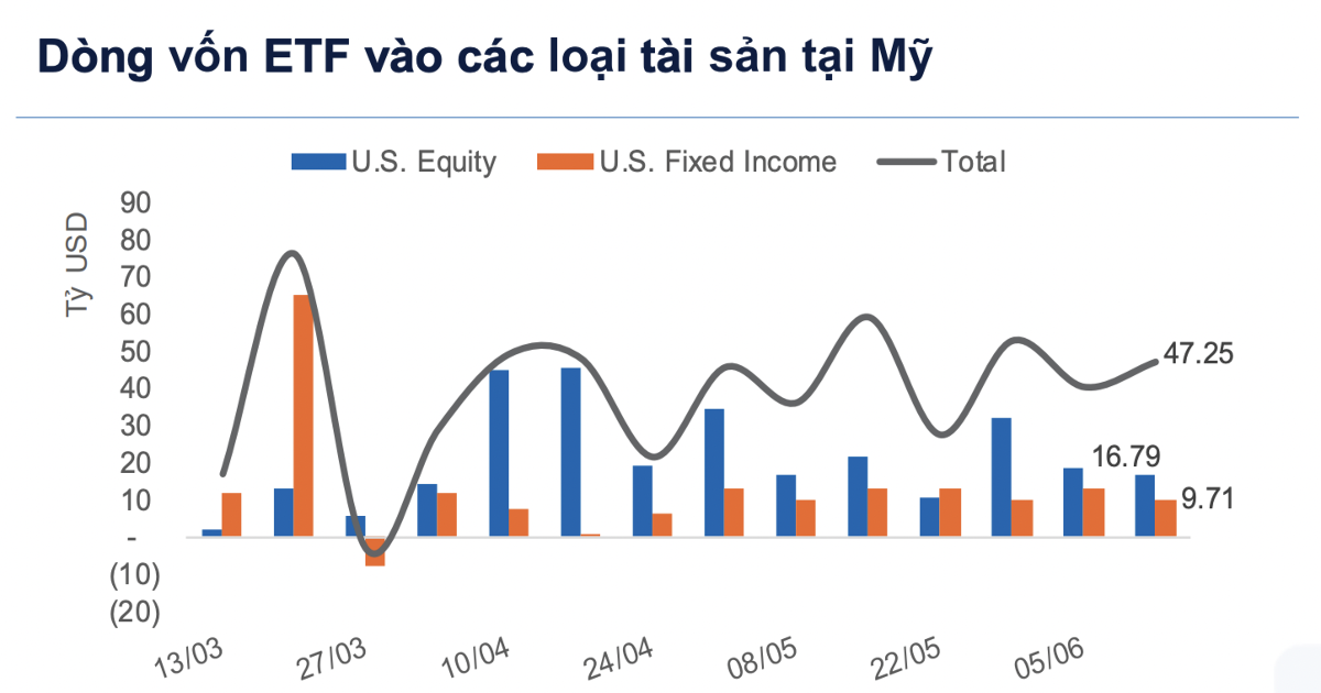 Dòng tiền toàn cầu vào Mỹ thận trọng hơn do lo ngại Fed tăng lãi suất