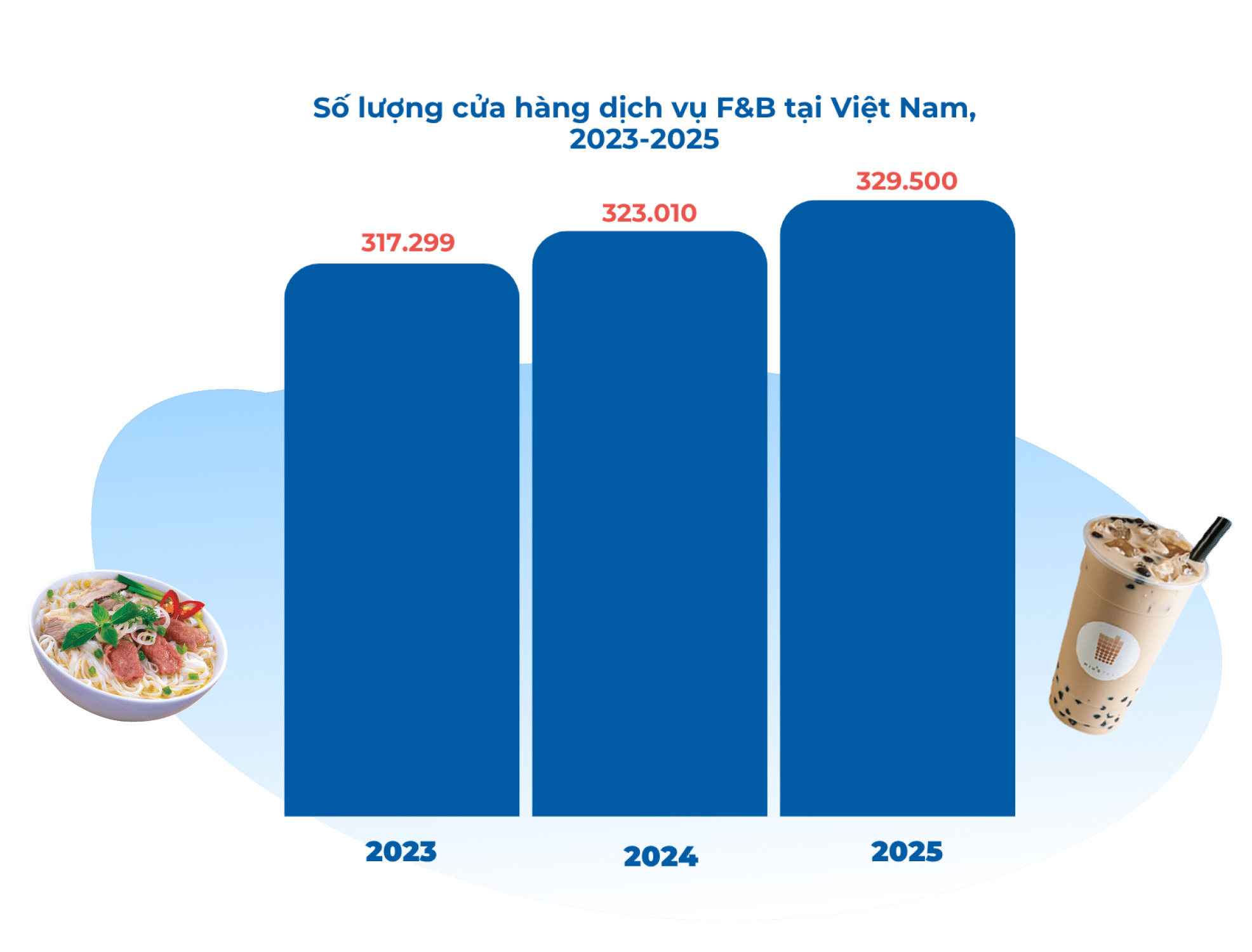 Nguồn: báo cáo "Thị trường kinh doanh ẩm thực tại Việt Nam năm 2025".
