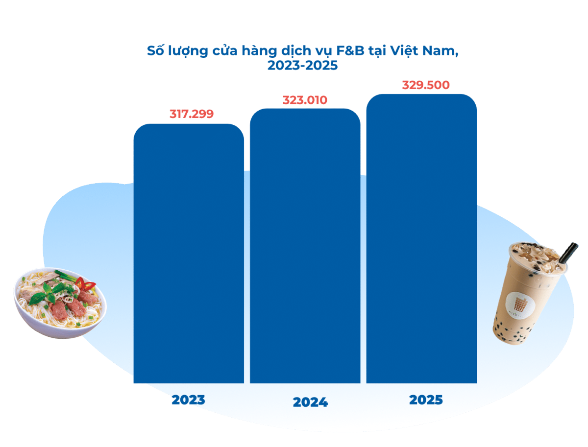 Nguồn: báo cáo "Thị trường kinh doanh ẩm thực tại Việt Nam năm 2025".