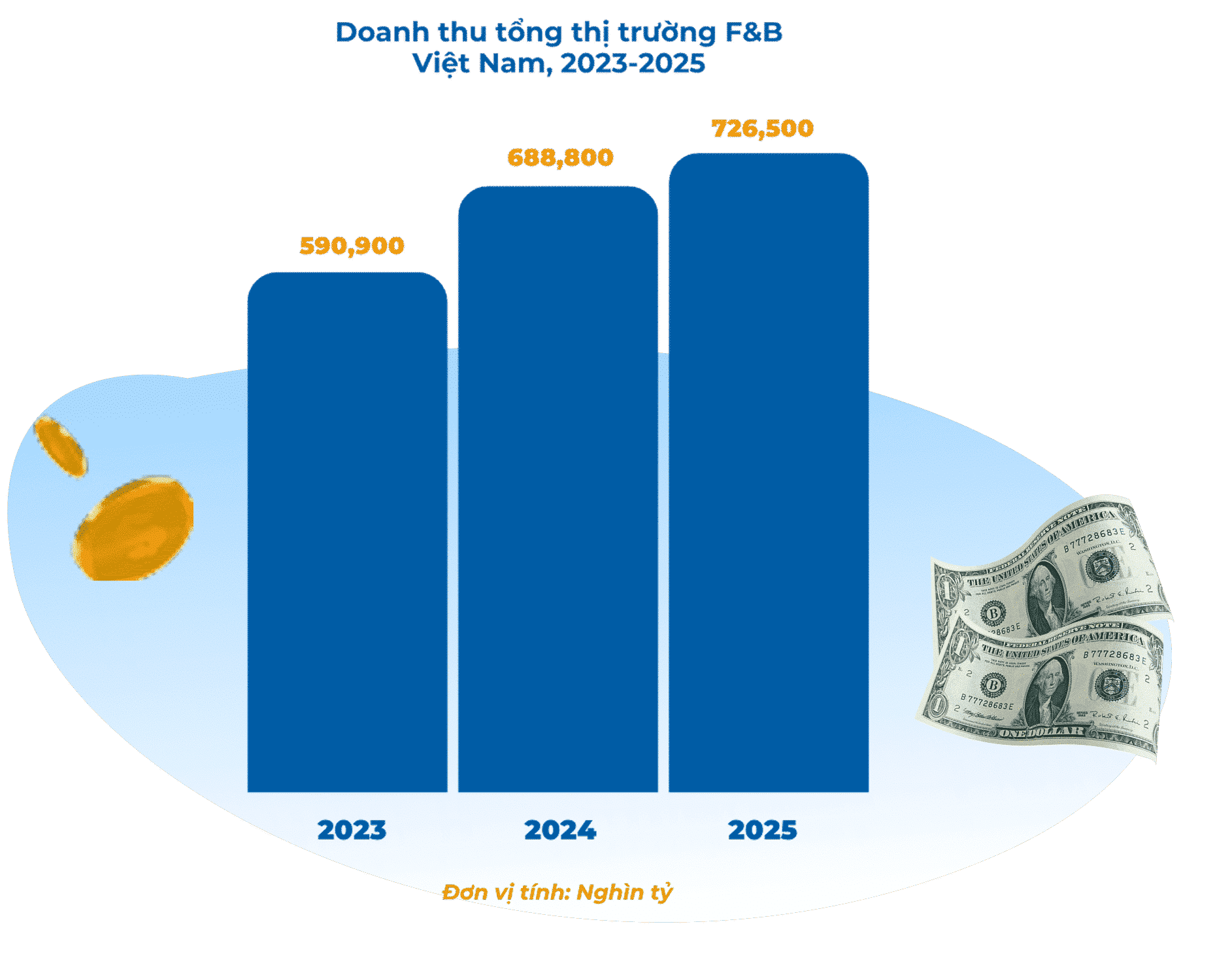 Nguồn: báo cáo "Thị trường kinh doanh ẩm thực tại Việt Nam năm 2025".