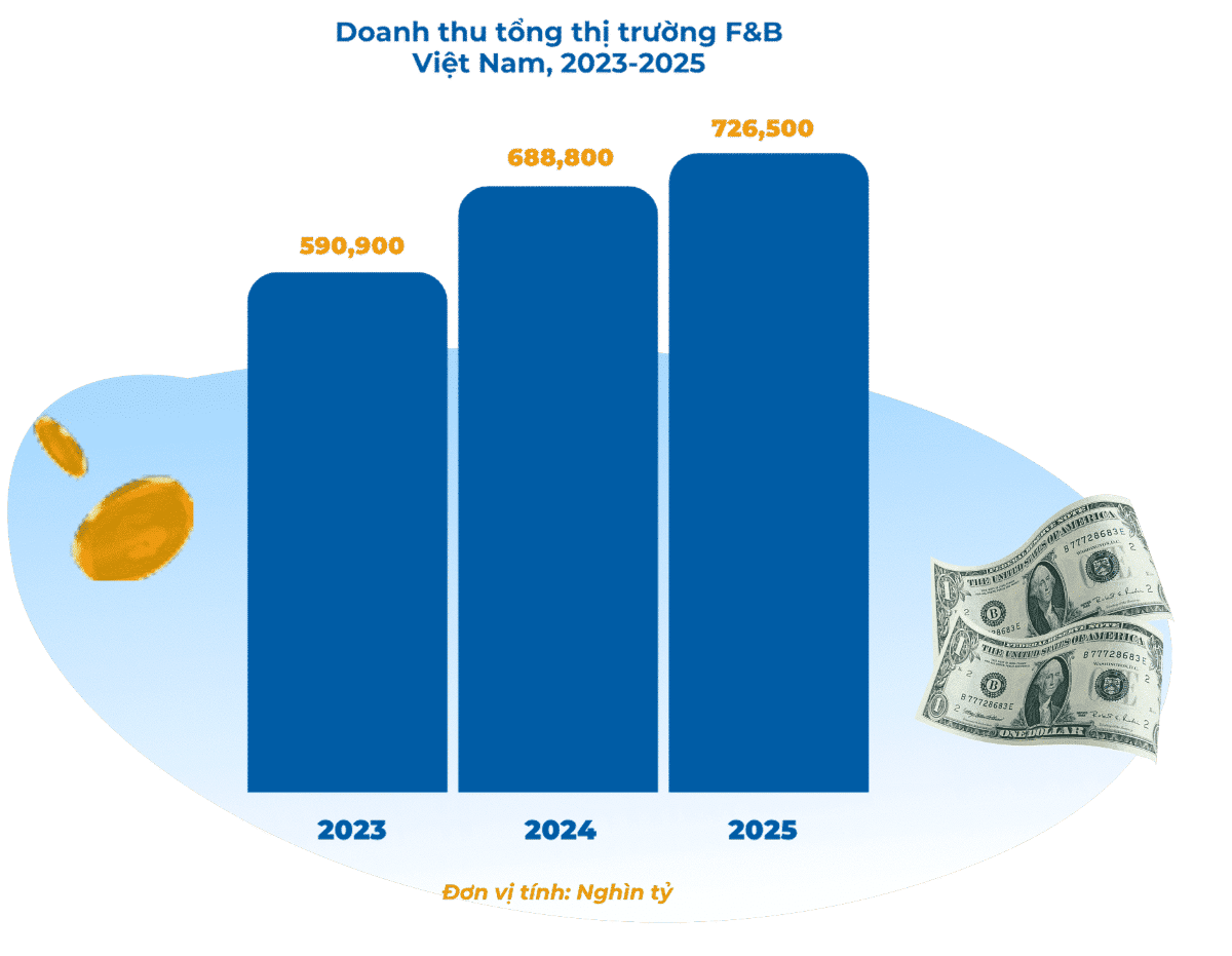 Nguồn: báo cáo "Thị trường kinh doanh ẩm thực tại Việt Nam năm 2025".