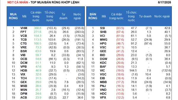 Khối ngoại xả ròng đột biến hơn 3.200 tỷ đồng 