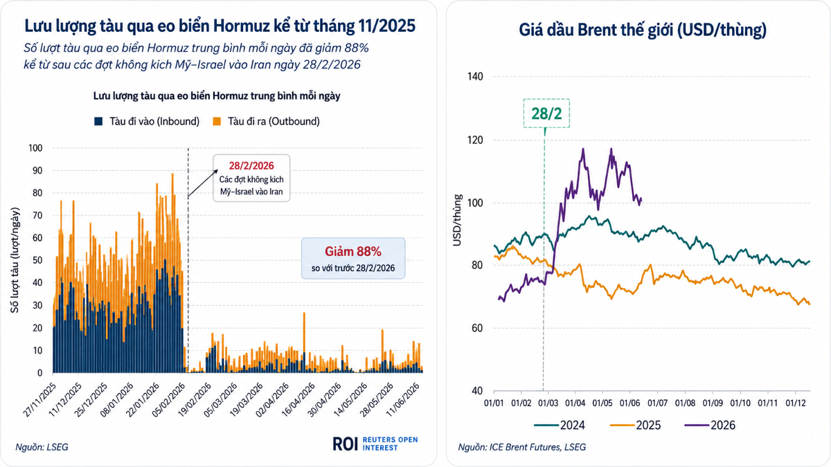 Nguồn: Reuters Open Interest, LSEG; tổng hợp dữ liệu ICE Brent Futures.