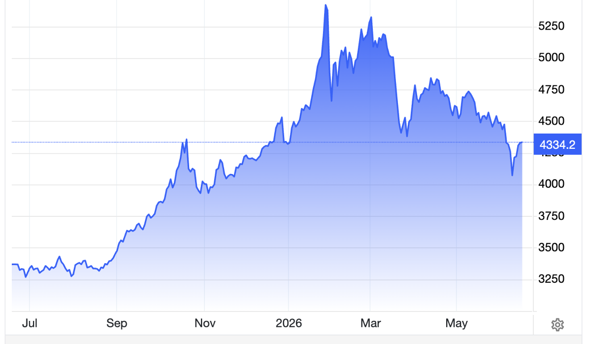 Diễn biến giá vàng thế giới trong 1 năm qua. Đơn vị: USD/oz - Nguồn: Trading Economics.