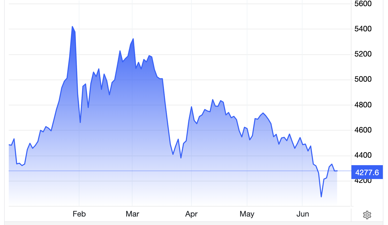 Diễn biến giá vàng thế giới trong 6 tháng qua. Đơn vị: USD/oz - Nguồn: Trading Economics.