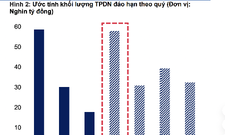 Gần 31.000 tỷ đồng trái phiếu đáo hạn trong quý 3/2026