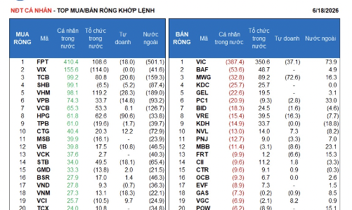 Khối ngoại bán ròng gần 1.900 tỷ