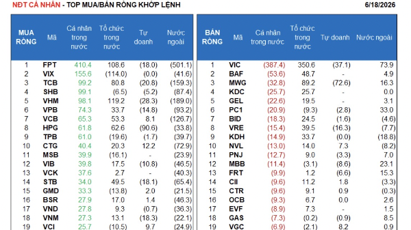 Khối ngoại bán ròng gần 1.900 tỷ