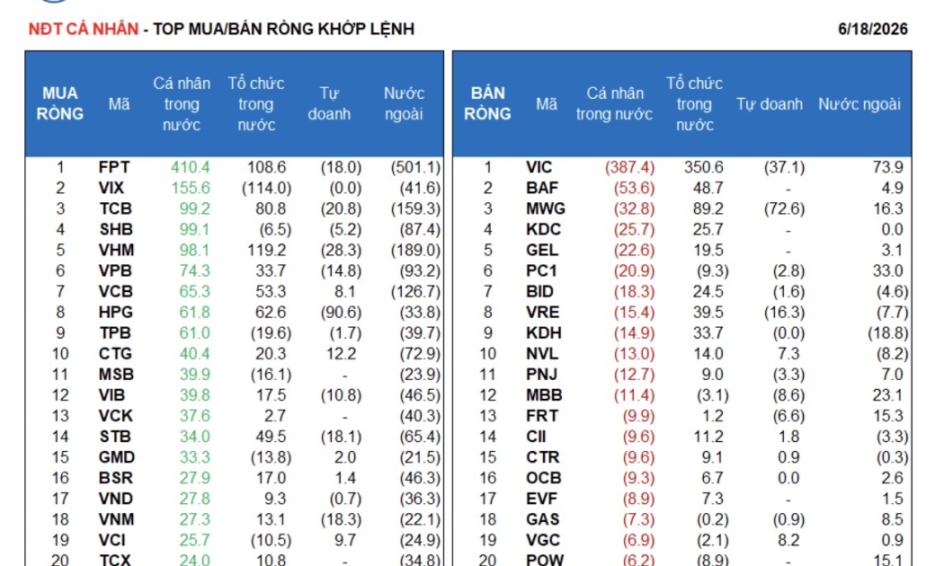 Khối ngoại bán ròng gần 1.900 tỷ