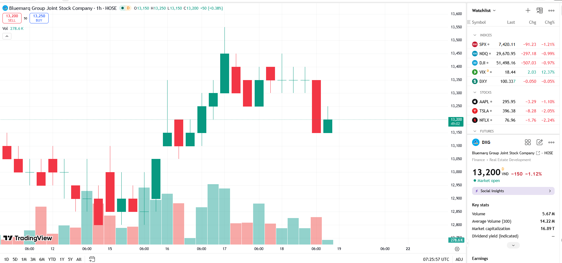 Sơ đồ giá cổ phiếu DXG trên TradingView.