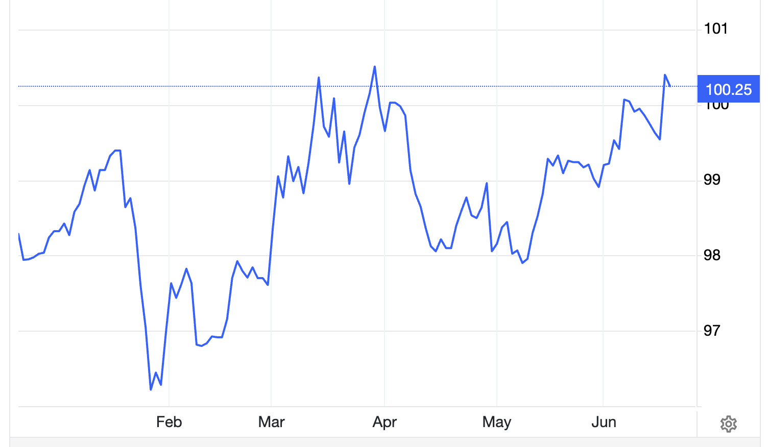 Diễn biến chỉ số Dollar index trong 6 tháng qua - Nguồn: Trading Economics.