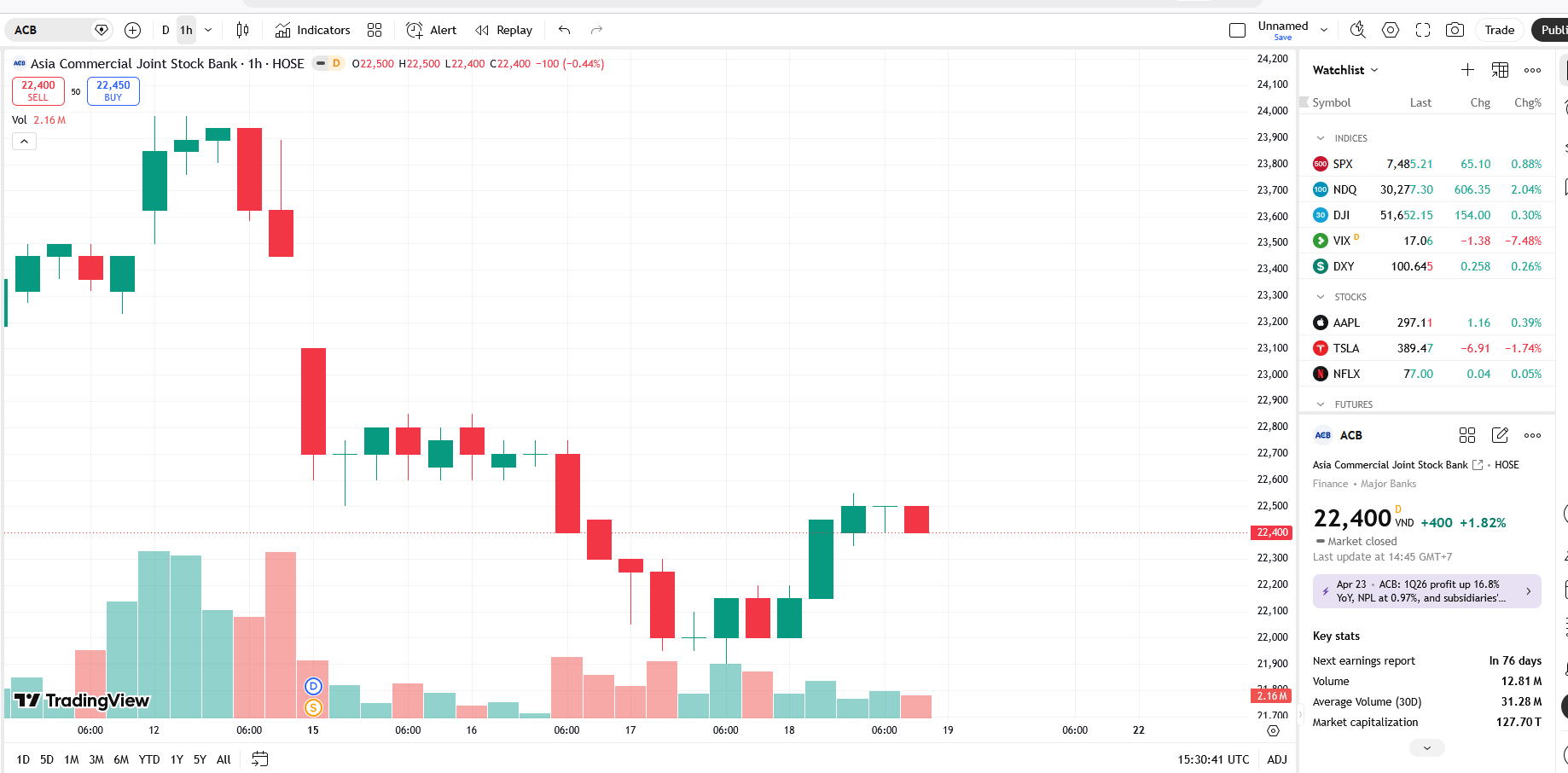 Sơ đồ giá cổ phiếu ACB trên TradingView.