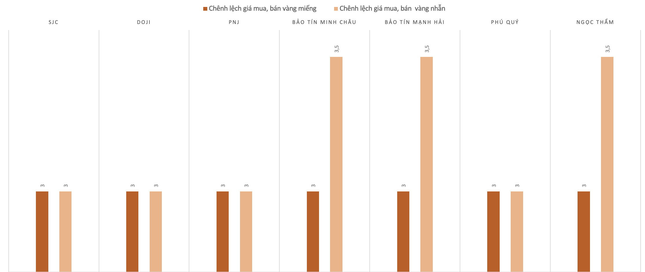 Chênh lệch giá mua, bán vàng miếng và vàng nhẫn trong phiên sáng 19/6. Nguồn: VnEconomy tổng hợp và tính toán