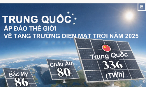 Trung Quốc bổ sung công suất điện mặt trời nhiều hơn toàn bộ phần còn lại của thế giới