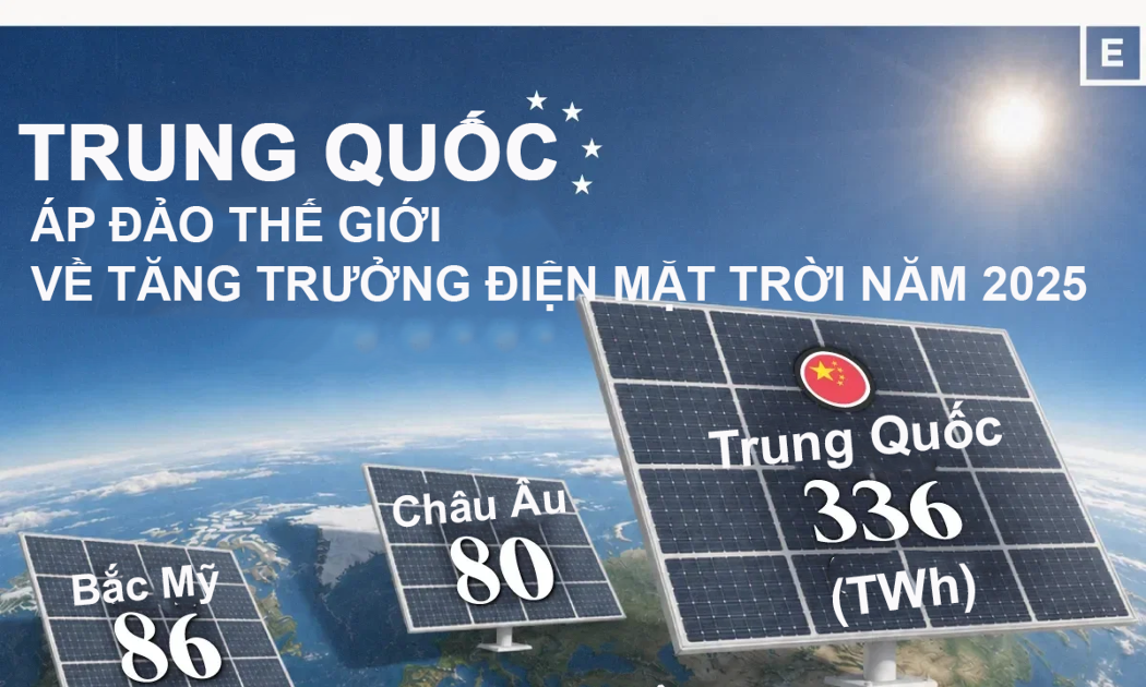 Trung Quốc bổ sung công suất điện mặt trời nhiều hơn toàn bộ phần còn lại của thế giới