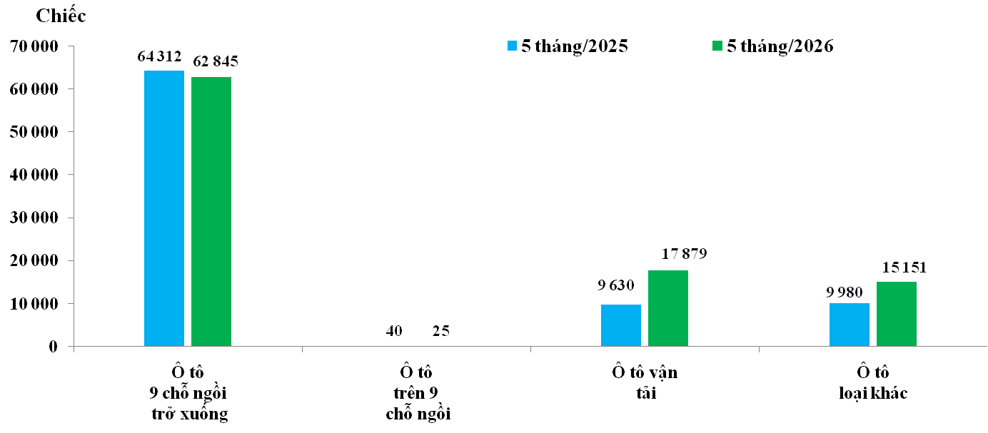 [Infographic] Thị trường ô tô tháng 5: Nguồn cung xe nhập khẩu "bùng nổ" với mức tăng 43,1%.