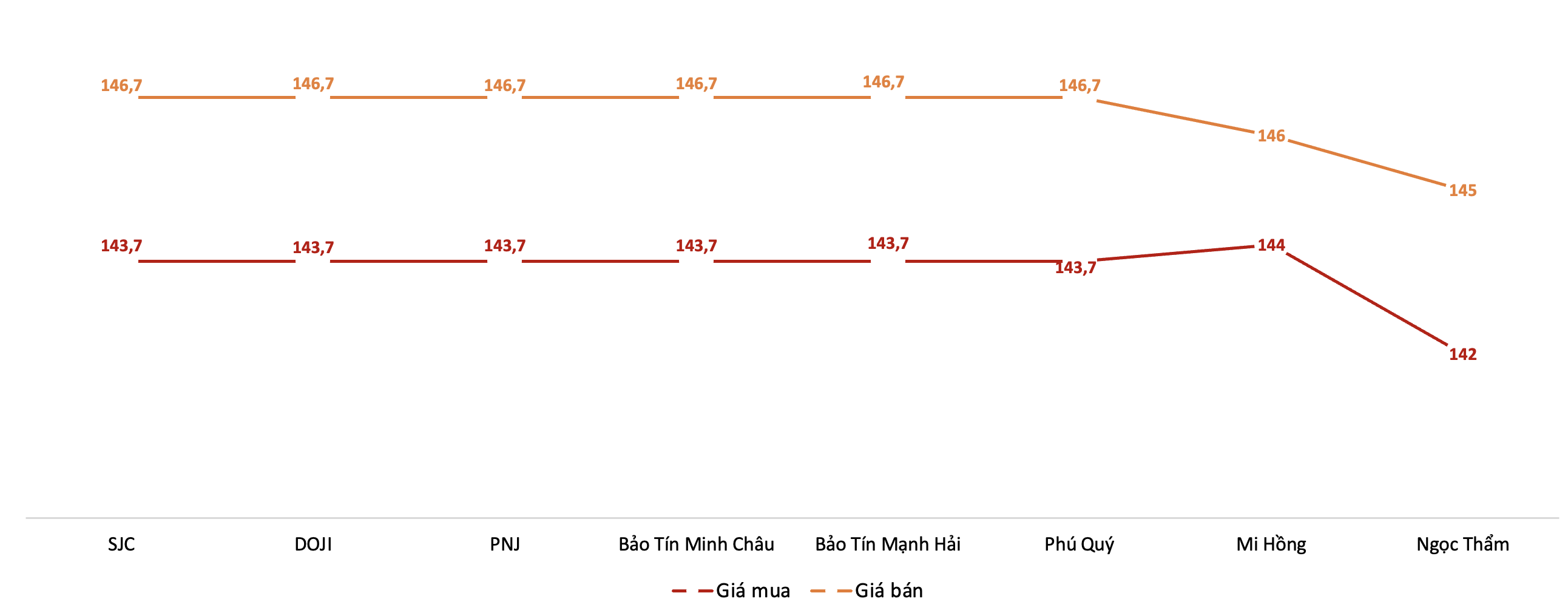 Giá mua, bán vàng miếng tại Công ty SJC trong phiên sáng 19/6. Nguồn: VnEconomy tổng hợp từ bảng giá các doanh nghiệp