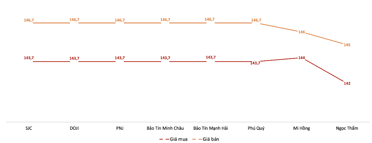 Giá mua, bán vàng miếng tại Công ty SJC trong phiên sáng 19/6. Nguồn: VnEconomy tổng hợp từ bảng giá các doanh nghiệp