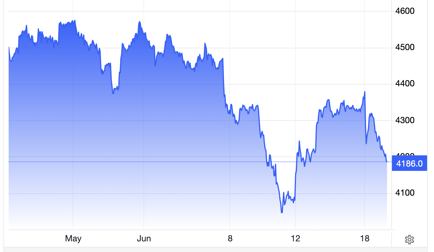 Diễn biến giá vàng thế giới trong 1 tháng trở lại đây. Đơn vị: USD/oz - Nguồn: Trading Economics.
