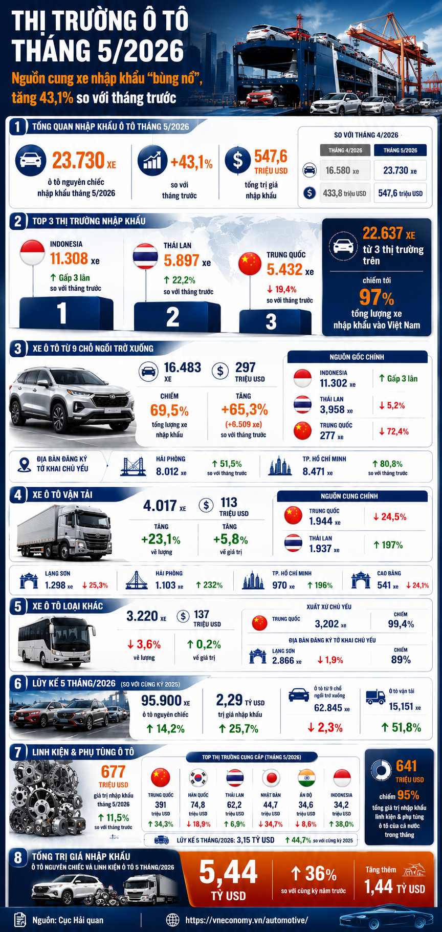 Indonesia hay Thái Lan nhờ lợi thế quy mô nhà máy khổng lồ đang sở hữu mức giá thành cạnh tranh ở mảng xe nhập khẩu.