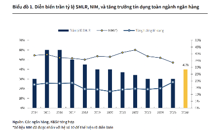 Nâng tỷ lệ tối đa nguồn vốn ngắn hạn cho vay trung dài hạn lên 40%, tác động thế nào tới các ngân hàng?