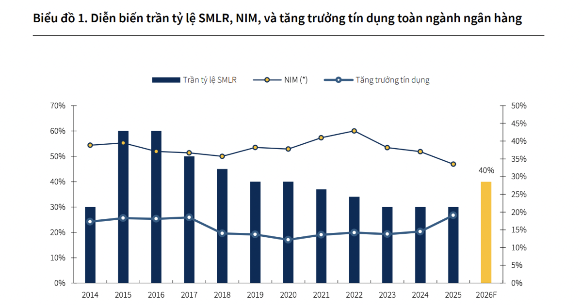 Nâng tỷ lệ tối đa nguồn vốn ngắn hạn cho vay trung dài hạn lên 40%, tác