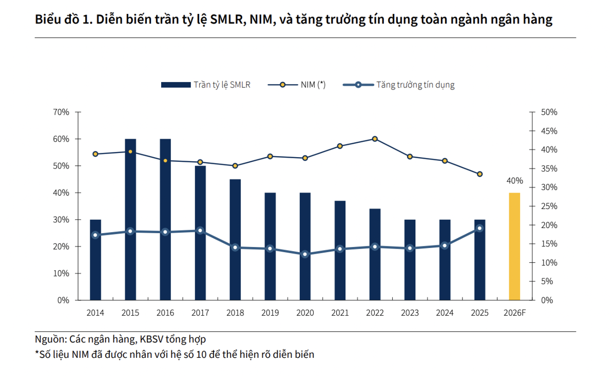 Nâng tỷ lệ tối đa nguồn vốn ngắn hạn cho vay trung dài hạn lên 40%, tác động thế nào tới các ngân hàng?