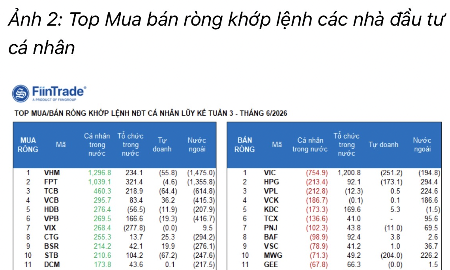 Tiền cá nhân và tổ chức tiếp tục đỡ lệnh bán ra từ khối ngoại