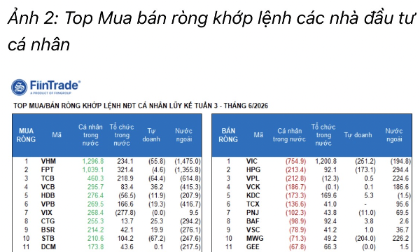 Tiền cá nhân và tổ chức tiếp tục đỡ lệnh bán ra từ khối ngoại