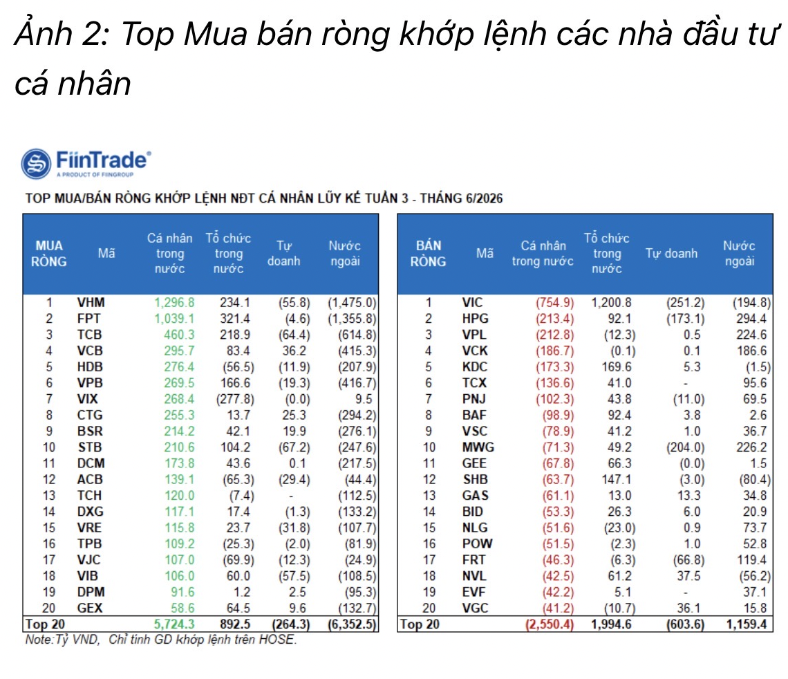 Tiền cá nhân và tổ chức tiếp tục đỡ lệnh bán ra từ khối ngoại