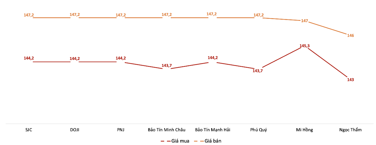 Giá mua, bán vàng miếng tại Công ty SJC trong phiên sáng 20/6. Nguồn: VnEconomy tổng hợp từ bảng giá các doanh nghiệp