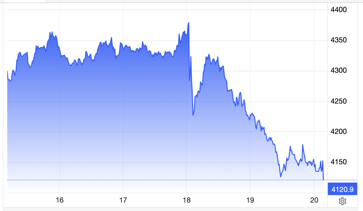 Diễn biến giá vàng thé giới tuần này. Đơn vị: USD/oz - Nguồn: Trading Economics.