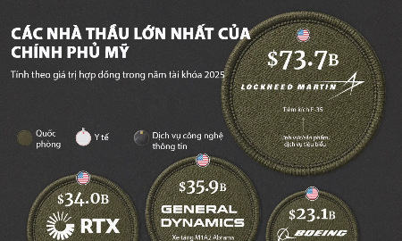 Những nhà thầu lớn nhất của Chính phủ Mỹ