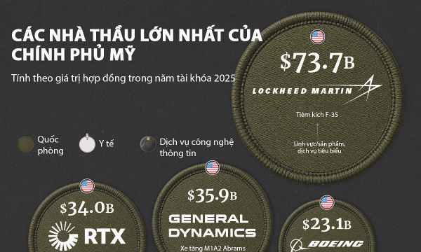 Những nhà thầu lớn nhất của Chính phủ Mỹ