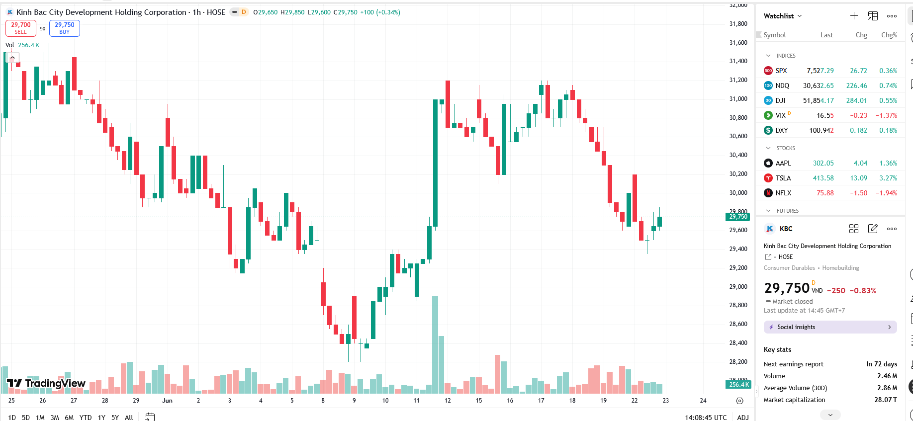 Sơ đồ giá cổ phiếu KBC trên TradingView.