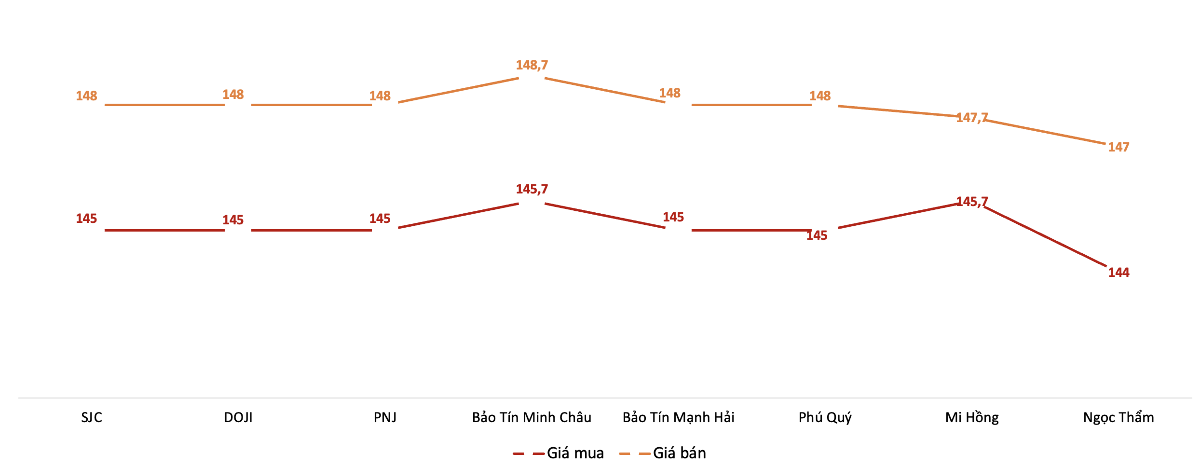 Giá mua, bán vàng miếng tại Công ty SJC trong phiên sáng 22/6. Nguồn: VnEconomy tổng hợp từ bảng giá các doanh nghiệp