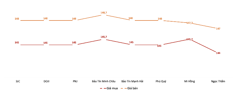 Giá mua, bán vàng miếng tại Công ty SJC trong phiên sáng 22/6. Nguồn: VnEconomy tổng hợp từ bảng giá các doanh nghiệp