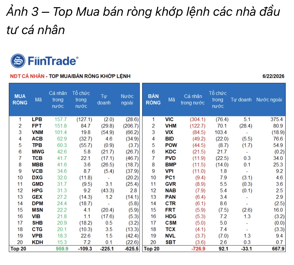Thanh khoản lại "teo tóp", cá nhân mua ròng hơn 500 tỷ