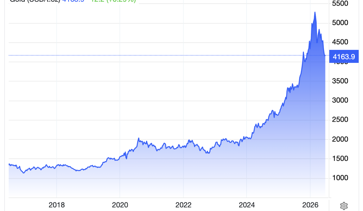 Diễn biến giá vàng thế giới 10 năm qua. Đơn vị: USD/oz - Nguồn: Trading Economics.