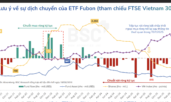 Không loại trừ kịch bản ETF Fubon bán ròng cho đến tận tháng 9, sức ép lên 30 cổ phiếu trong danh mục