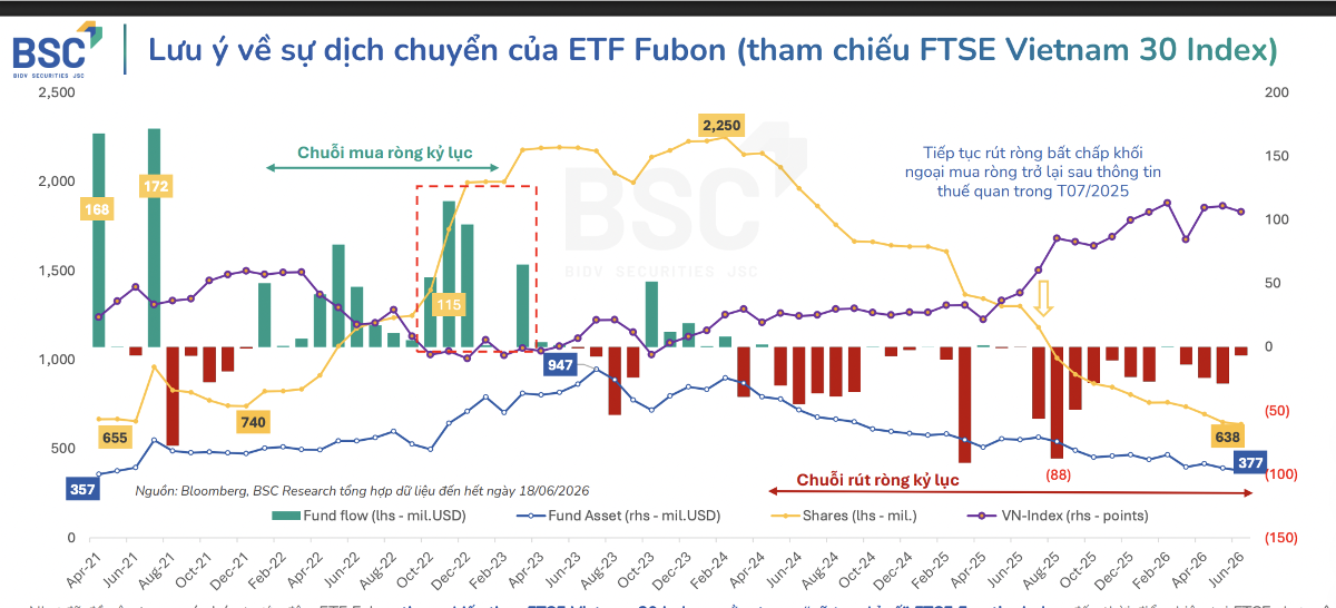 Không loại trừ kịch bản ETF Fubon bán ròng cho đến tận tháng 9, sức ép lên 30 cổ phiếu trong danh mục