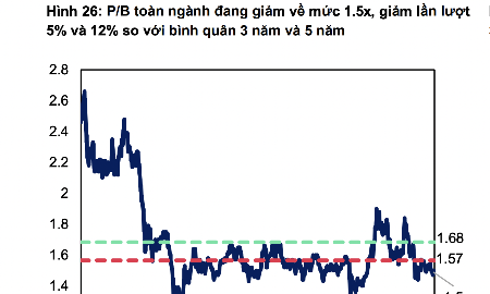Định giá nhóm ngân hàng đã về vùng thấp, triển vọng lợi nhuận tăng 18% trong năm 2026