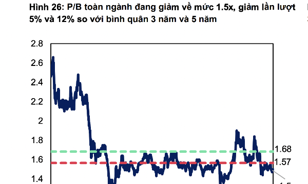 Định giá nhóm ngân hàng đã về vùng thấp, triển vọng lợi nhuận tăng 18% trong năm 2026