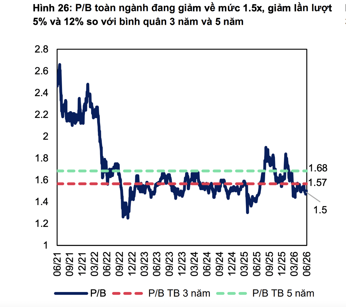 Định giá nhóm ngân hàng đã về vùng thấp, triển vọng lợi nhuận tăng 18% trong năm 2026