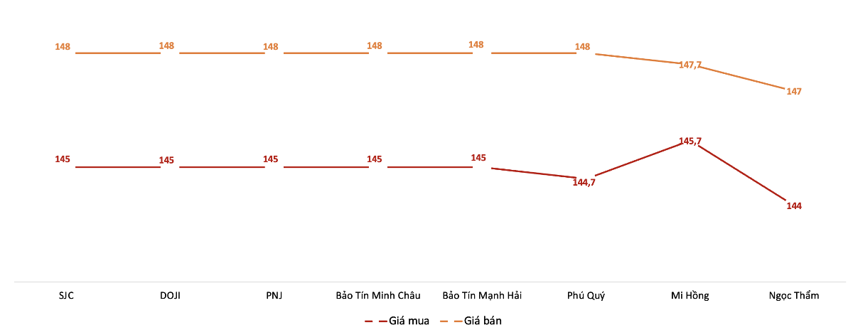 Giá mua, bán vàng miếng tại Công ty SJC trong phiên sáng 23/6. Nguồn: VnEconomy tổng hợp từ bảng giá các doanh nghiệp