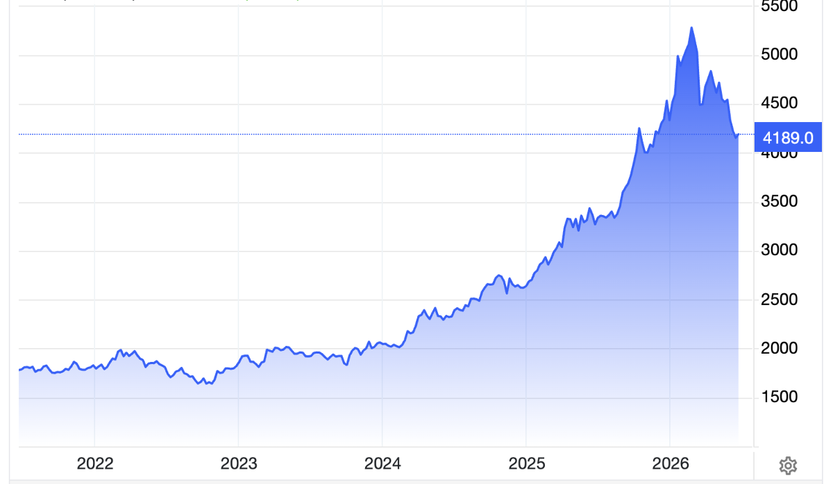 Diễn biến giá vàng thế giới 5 năm qua. Đơn vị: USD/oz - Nguồn: Trading Economics.