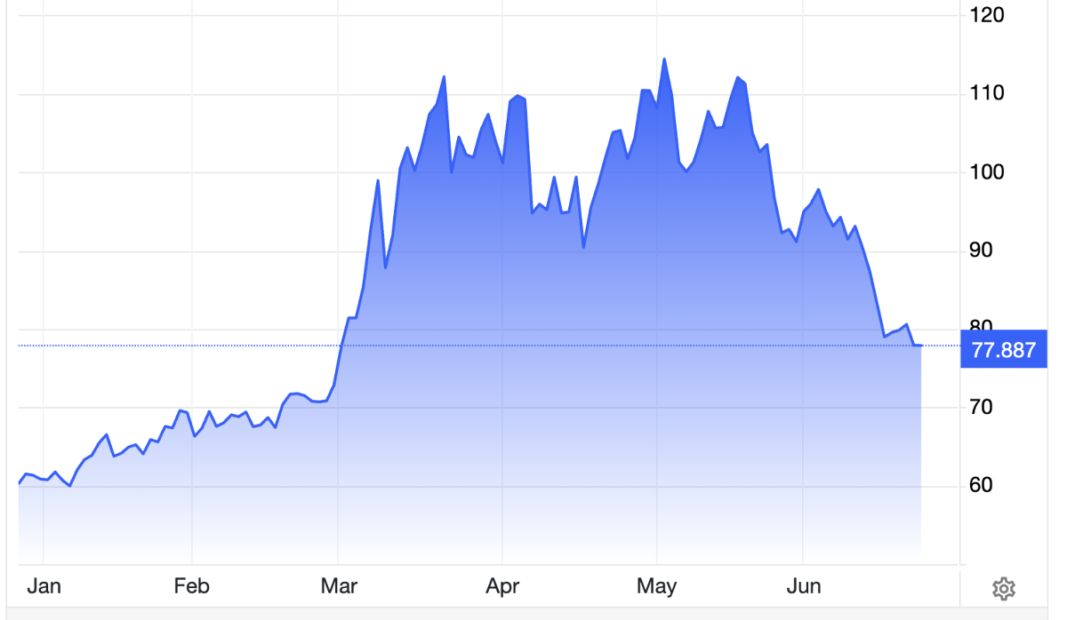 Diễn biến giá dầu Brent giao sau tại London trong 6 tháng qua. Đơn vị: USD/oz - Nguồn: Trading Economics.